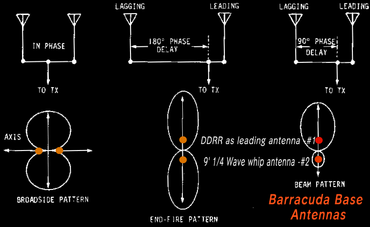 Barracuda-Base Antenna Beam