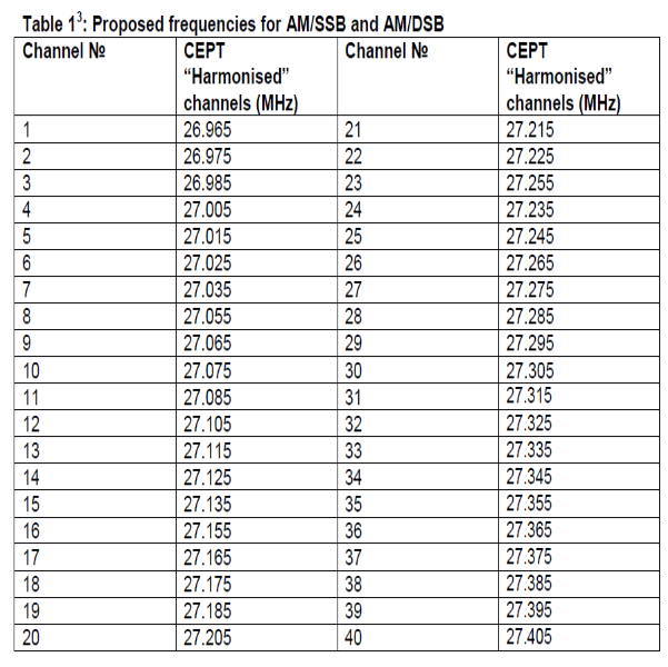 OFCOM-CB-SSB-CEPT-Channels.pdf